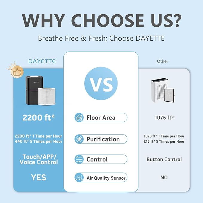 Air Purifiers for Home Bedroom Up to 2200 Sq Ft，H14 True HEPA Filter Smart WIFI Air Purifiers for Large Room,APP & Alexa Control Air Cleaner with for Allergies Pet Dander Smoke Dust